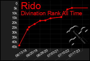 Total Graph of Rido