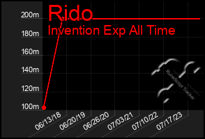 Total Graph of Rido