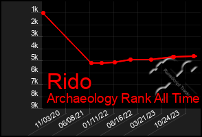 Total Graph of Rido