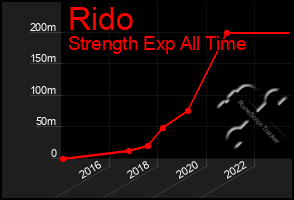 Total Graph of Rido