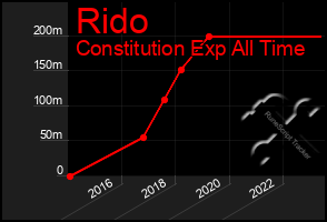 Total Graph of Rido