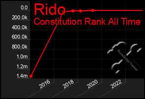 Total Graph of Rido