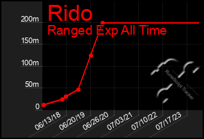 Total Graph of Rido