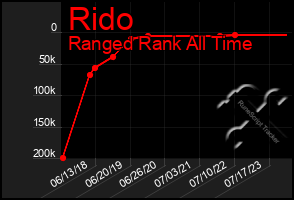 Total Graph of Rido