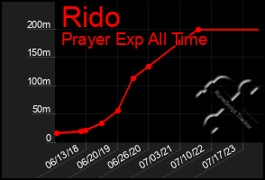 Total Graph of Rido