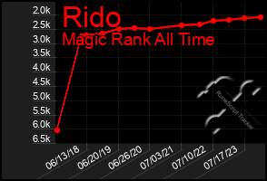 Total Graph of Rido