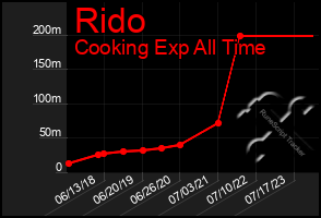 Total Graph of Rido