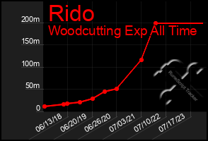 Total Graph of Rido