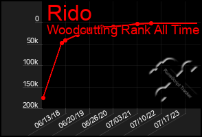 Total Graph of Rido