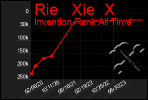 Total Graph of Rie   Xie  X