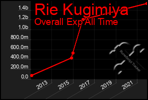 Total Graph of Rie Kugimiya