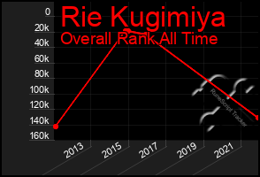 Total Graph of Rie Kugimiya