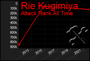 Total Graph of Rie Kugimiya