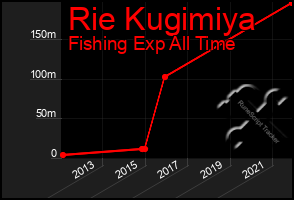 Total Graph of Rie Kugimiya