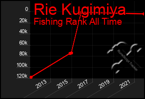 Total Graph of Rie Kugimiya