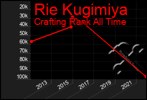 Total Graph of Rie Kugimiya