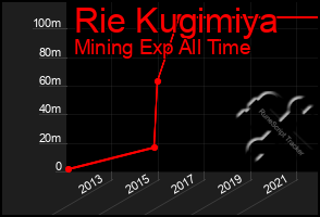 Total Graph of Rie Kugimiya