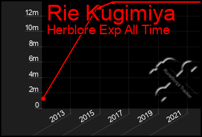 Total Graph of Rie Kugimiya