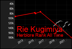 Total Graph of Rie Kugimiya