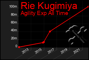 Total Graph of Rie Kugimiya