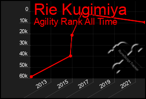 Total Graph of Rie Kugimiya