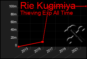 Total Graph of Rie Kugimiya