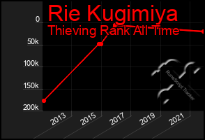 Total Graph of Rie Kugimiya