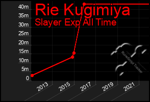 Total Graph of Rie Kugimiya