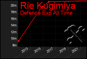 Total Graph of Rie Kugimiya