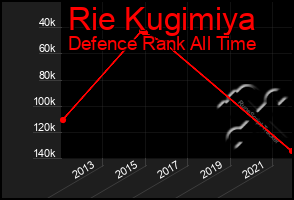 Total Graph of Rie Kugimiya