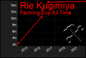 Total Graph of Rie Kugimiya