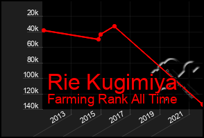 Total Graph of Rie Kugimiya