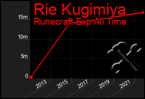 Total Graph of Rie Kugimiya