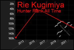 Total Graph of Rie Kugimiya