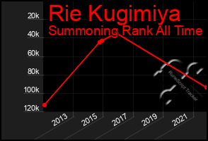 Total Graph of Rie Kugimiya