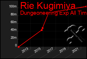 Total Graph of Rie Kugimiya