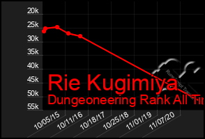 Total Graph of Rie Kugimiya