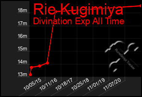 Total Graph of Rie Kugimiya