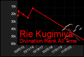 Total Graph of Rie Kugimiya