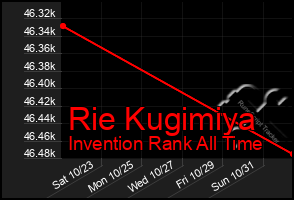 Total Graph of Rie Kugimiya