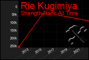 Total Graph of Rie Kugimiya