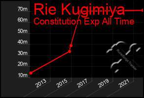 Total Graph of Rie Kugimiya