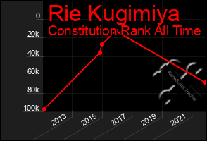 Total Graph of Rie Kugimiya