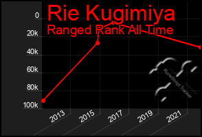 Total Graph of Rie Kugimiya