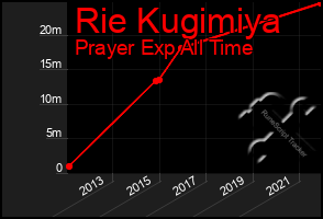 Total Graph of Rie Kugimiya