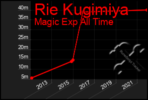 Total Graph of Rie Kugimiya