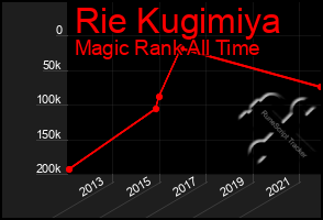 Total Graph of Rie Kugimiya