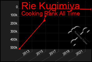 Total Graph of Rie Kugimiya