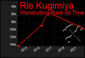 Total Graph of Rie Kugimiya