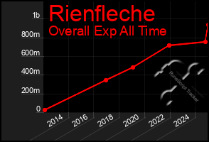 Total Graph of Rienfleche